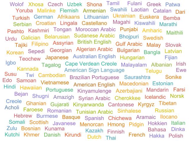 A word cloud of the 145 languages that students at the Out of Eden Learn platform report they speak at home.