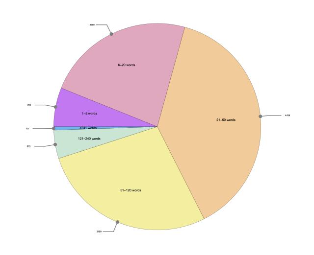 Figure 6. Distribution of comment length in Stories of Human Migration (SoHM), with the number of comments with a specific length as a callout outside each pie. Although Stories of Human Migration had the least dialogue according to our Dialogue Action metric, we noticed that SoHM has the greatest proportion of longer comments (compared to Learning Journey 1, Learning Journey 2 and Planetary Health, as seen below in order from left to right).