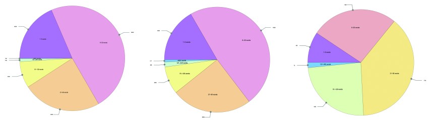 Figures 6,7,8,9. Distribution of comment length in Stories of Human Migration (SoHM), with the number of comments with a specific length as a callout outside each pie. Although Stories of Human Migration had the least dialogue according to our Dialogue Action metric, we noticed that SoHM has the greatest proportion of longer comments (compared to Learning Journey 1, Learning Journey 2 and Planetary Health, as seen below in order from left to right).